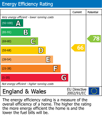 EPC Graph for Heaton Mersey, Stockport