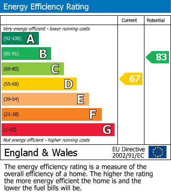 EPC Graph for Cheadle, Cheshire