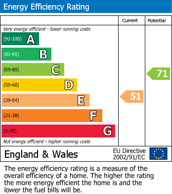 EPC Graph for Gatley, Cheshire