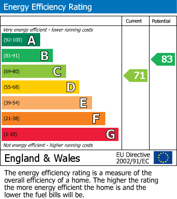 EPC Graph for Cheadle, Cheshire