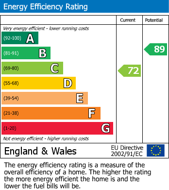 EPC Graph for Cheadle, Stockport