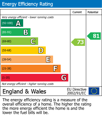 EPC Graph for Cheadle Hulme, Cheadle, Greater Manchester