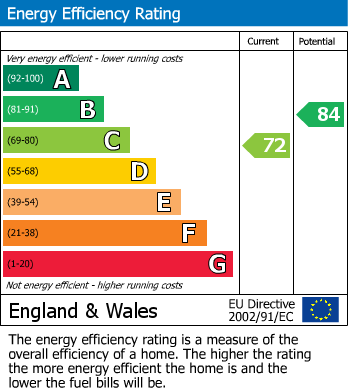 EPC Graph for Gatley, Cheadle, Stockport