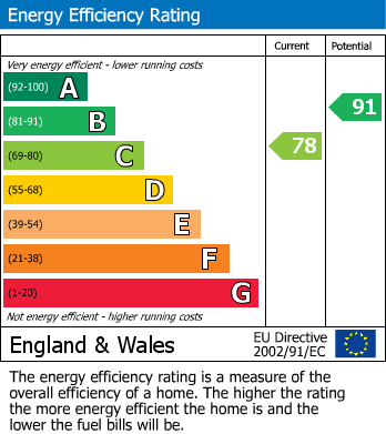 EPC Graph for Wythenshawe, Manchester, Greater Manchester