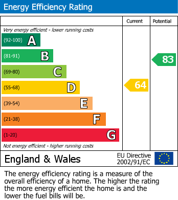 EPC Graph for Stockport, Greater Manchester