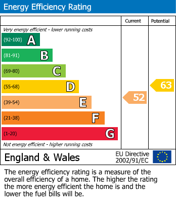 EPC Graph for Cheadle, Greater Manchester