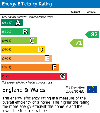 EPC Graph for Cheadle, Greater Manchester