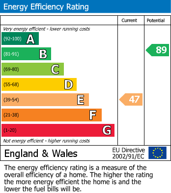 EPC Graph for Stockport, Greater Manchester