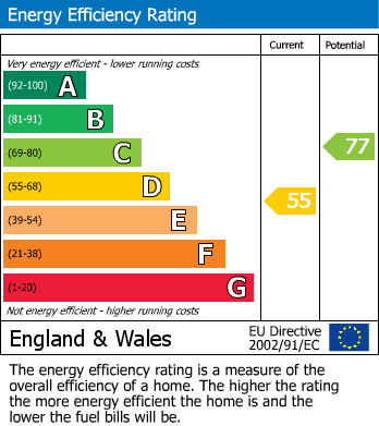 EPC Graph for Cheadle, Greater Manchester