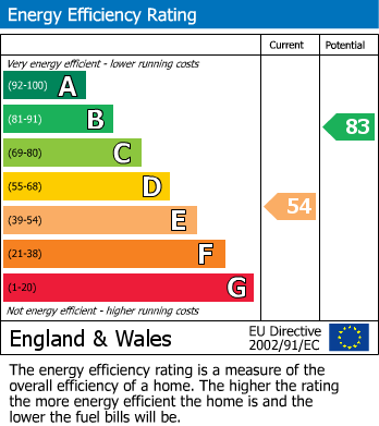 EPC Graph for Cheadle Heath, Stockport