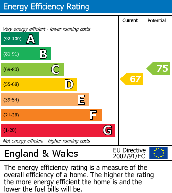 EPC Graph for Gatley, Cheadle, Greater Manchester