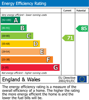 EPC Graph for Cheadle, Greater Manchester