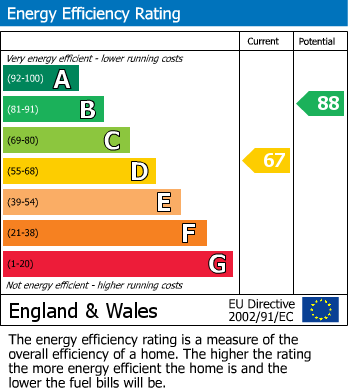 EPC Graph for Edgeley, Stockport