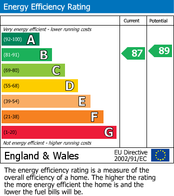 EPC Graph for Manchester, Greater Manchester