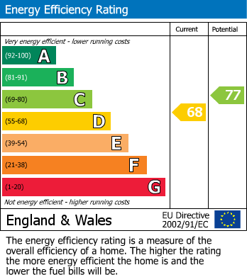 EPC Graph for Cheadle Heath, Stockport